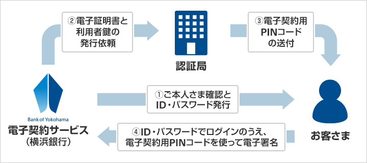 電子契約の流れ