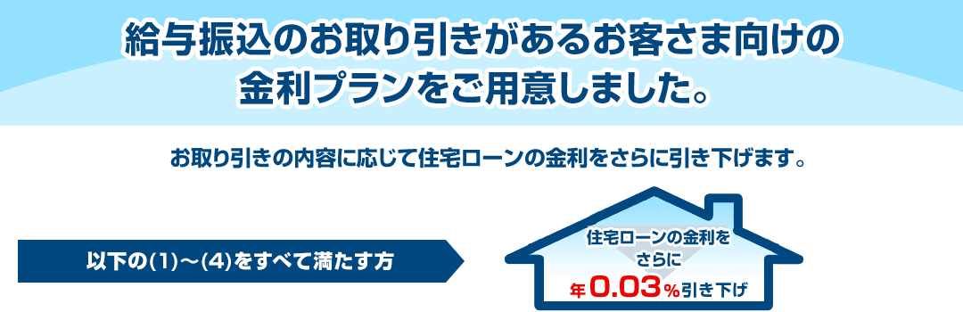 給与振込のお取り引きがあるお客さま向けの金利プランをご用意しました。お取り引きの内容に応じて住宅ローンの金利をさらに引き下げます。以下の（1）～（4）をすべて満たす方→住宅ローンの金利をさらに年0.03％引き下げ