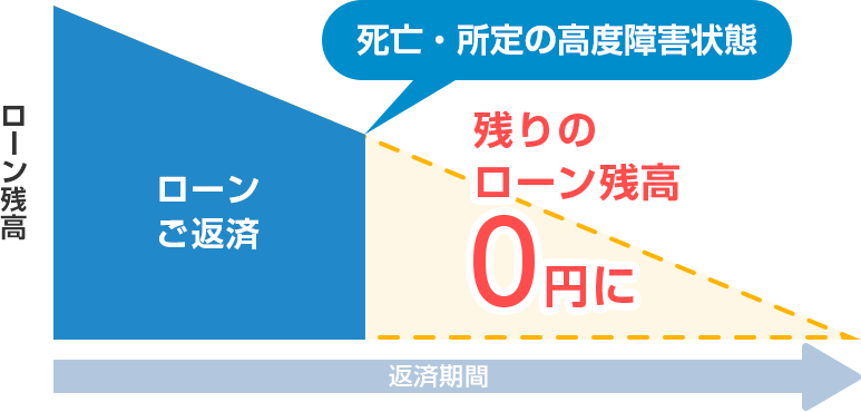 ローンご返済中に、死亡・所定の高度障害状態があった場合、残りのローン残高0円に