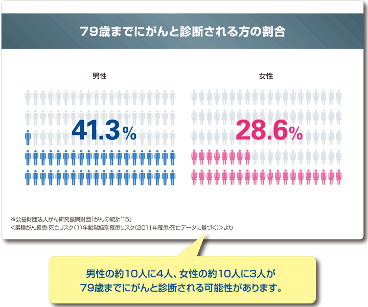 79歳までにがんと診断される方の割合　男性41.3％　女性28.6％　※公益財団法人がん研究振興財団「がんの統計’15」　＜累積がん罹患・死亡リスク（1）年齢階級別罹患リスク（2011年罹患・死亡データに基づく）＞より　男性の約10人に4人、女性の約10人に3人が79歳までにがんと診断される可能性があります。