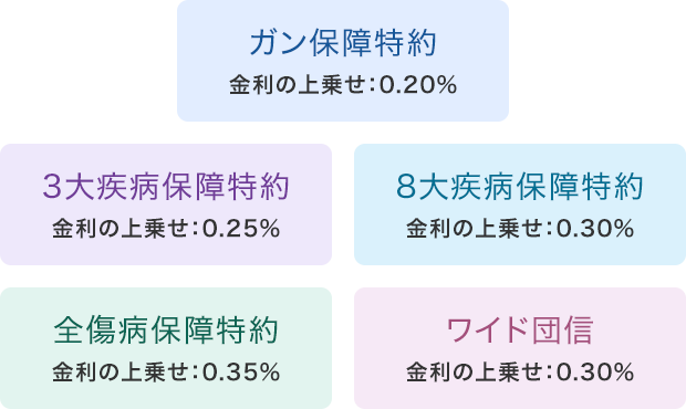 ガン保障特約 金利の上乗せ：0.20%　3大疾病保障特約 金利の上乗せ：0.25%　8大疾病保障特約 金利の上乗せ：0.30%　全傷病保障特約 金利の上乗せ：0.35%　ワイド団信 金利の上乗せ：0.30%