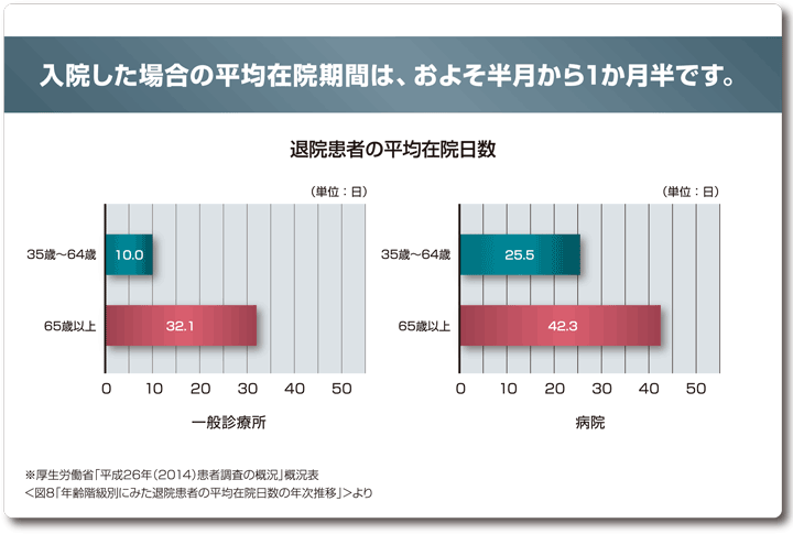 入院した場合の平均在院期間は、およそ半月から1か月半です。　退院患者の平均在院日数　一般診療所　（単位：日）　35歳～64歳10.0　65歳以上32.1　病院　（単位：日）　35歳～64歳25.5　65歳以上42.3　※厚生労働省「平成26年（2014）患者調査の概況」概況表　＜図8「年齢階級別にみた退院患者の平均在院日数の年次推移」＞より