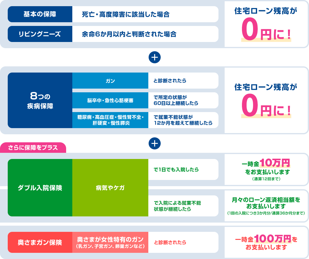 【基本の保障】死亡・高度障害に該当した場合住宅ローン残高が0円に！【リビングニーズ】余命6か月以内と判断された場合住宅ローン残高が0円に！【8つの疾病特約】ガンと診断されたら住宅ローン残高が0円に！脳卒中・急性心筋梗塞で所定の状態が60日以上継続したら住宅ローン残高が0円に！糖尿病・高血圧症・慢性腎不全・肝硬変・慢性膵炎で就業不能状態が12か月を超えて継続したら住宅ローン残高が0円に！【さらに保障をプラス】[ダブル入院保障]病気やケガで1日でも入院したら一時金10万円をお支払いします（通算12回まで） 病気やケガで入院による就業不能状態が継続したら月々のローン返済相当額をお支払いします（1回の入院につき3か月分/通算36か月分まで） [奥さまガン保障]奥さまが女性特有のガン（乳ガン、子宮ガン、卵巣ガンなど）と診断されたら一時金100万円をお支払いします