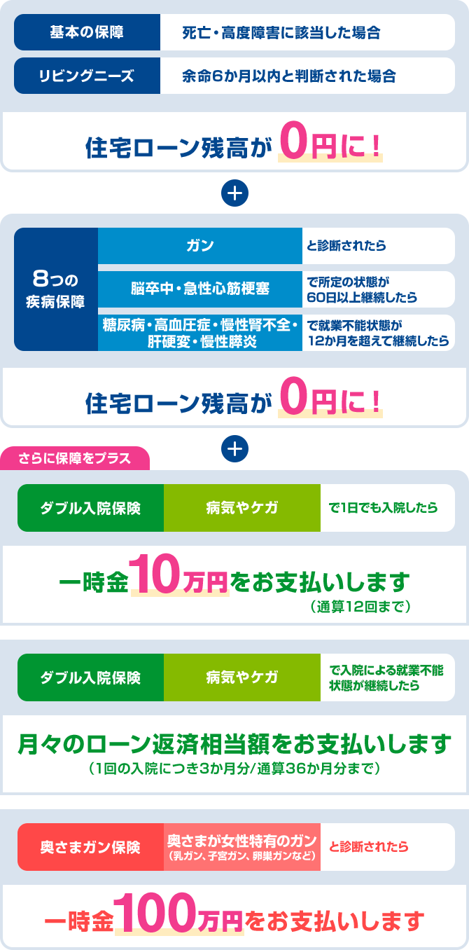 【基本の保障】死亡・高度障害に該当した場合住宅ローン残高が0円に！【リビングニーズ】余命6か月以内と判断された場合住宅ローン残高が0円に！【8つの疾病特約】ガンと診断されたら住宅ローン残高が0円に！脳卒中・急性心筋梗塞で所定の状態が60日以上継続したら住宅ローン残高が0円に！糖尿病・高血圧症・慢性腎不全・肝硬変・慢性膵炎で就業不能状態が12か月を超えて継続したら住宅ローン残高が0円に！【さらに保障をプラス】[ダブル入院保障]病気やケガで1日でも入院したら一時金10万円をお支払いします（通算12回まで） 病気やケガで入院による就業不能状態が継続したら月々のローン返済相当額をお支払いします（1回の入院につき3か月分/通算36か月分まで） [奥さまガン保障]奥さまが女性特有のガン（乳ガン、子宮ガン、卵巣ガンなど）と診断されたら一時金100万円をお支払いします