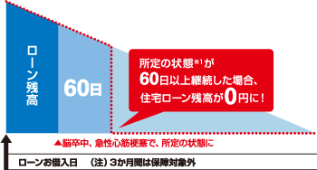 所定の状態※1が60日以上継続した場合、住宅ローン残高が0円に！