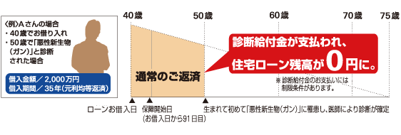 診断給付金が支払われ、住宅ローン残高が0円に。