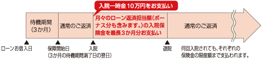 入院一時金10万円をお支払い