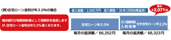 〈例〉住宅ローン金利が年2.0％の場合　横浜銀行が保険契約者として保険料を負担しますが、住宅ローン金利は年0.2％高くなります。