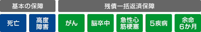 基本の保障 死亡、高度障害　残債一括返済保障 がん、脳卒中、急性心筋梗塞、5疾病、余命6か月