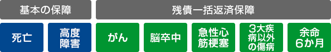 基本の保障 死亡、高度障害　残債一括返済保障 がん、脳卒中、急性心筋梗塞、3大疾病以外の傷病、余命6か月