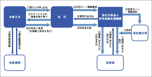 フラット35の仕組み図