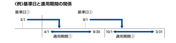 （例）基準日と適用期間の関係