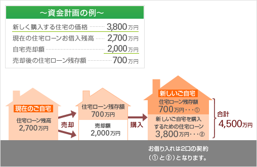 ～資金計画の例～