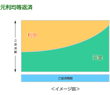 元利均等返済イメージ図