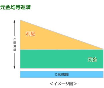 元金均等返済イメージ図