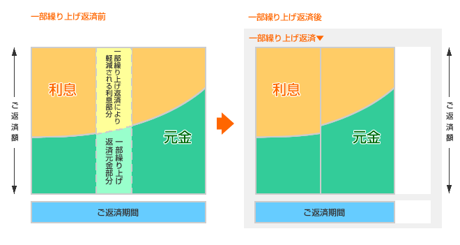 期間短縮方式