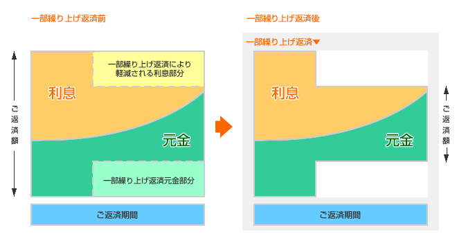 期間据置方式