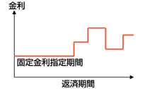 固定金利指定型