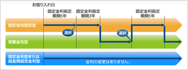 固定金利指定型 お借り入れ日から 固定金利指定期間5年 選択 固定金利指定期間3年 変動金利型へ変更 選択 固定金利指定型へ変更 固定金利指定期間5年 変動金利型に変更。固定金利型または超長期固定金利型 金利の変更はありません。