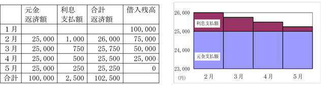 元金均等返済