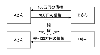 相殺