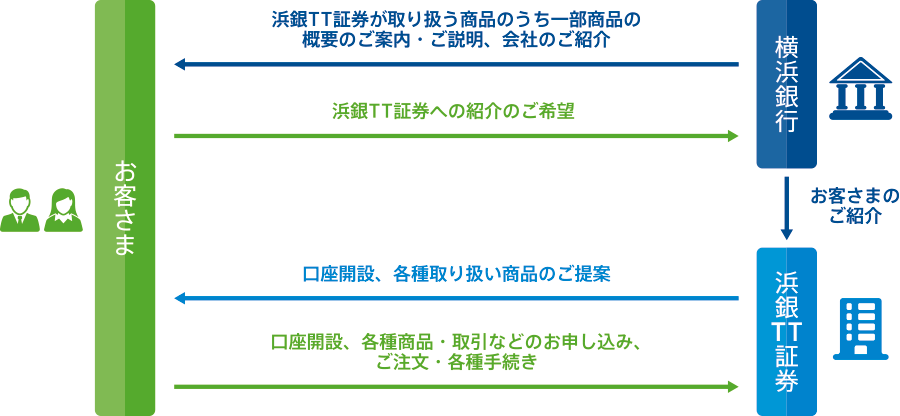 [お客さま→横浜銀行]浜銀TT証券への紹介のご希望　[横浜銀行→お客さま]浜銀TT証券が取り扱う商品のうち一部商品の概要のご案内・ご説明、会社のご紹介　[横浜銀行→浜銀TT証券]お客さまのご紹介　[浜銀TT証券→お客さま]口座開設、各種取り扱い商品のご提案　[お客さま→浜銀TT証券]口座開設、各種商品・取引などのお申し込み、ご注文・各種手続き