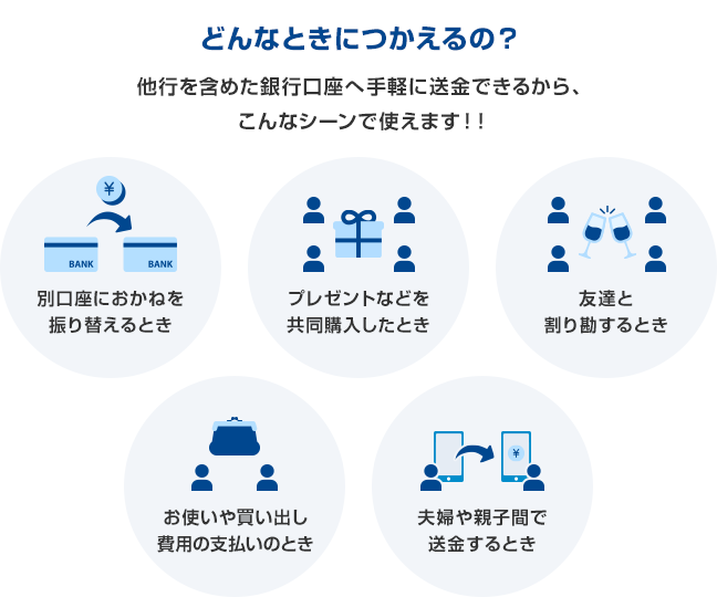 [どんなときにつかえるの？]他行を含めた銀行口座へ手軽に送金できるから、こんなシーンに使えます！！ 別口座におかねを振り替えるとき プレゼントなどを共同購入したとき 友達と割り勘するとき お使いや買い出し費用の支払いのとき 夫婦や親子間で送金するとき