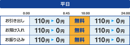 平日　[お引き出し]0:00～8:45 110円→0円　8:45～18:00 無料　18:00～24:00 110円→0円　[お預け入れ]0:00～8:45 110円→0円　8:45～18:00 無料　18:00～24:00 110円→0円　[お振り込み]0:00～8:45 110円→0円　8:45～18:00 無料　18:00～24:00 110円→0円