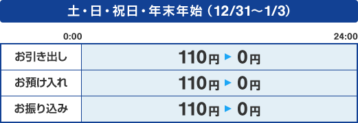 土・日・祝日・年末年始（12/31～1/3）　[お引き出し]0:00～24:00 110円→0円　[お預け入れ]0:00～24:00 110円→0円　[お振り込み]0:00～24:00 110円→0円