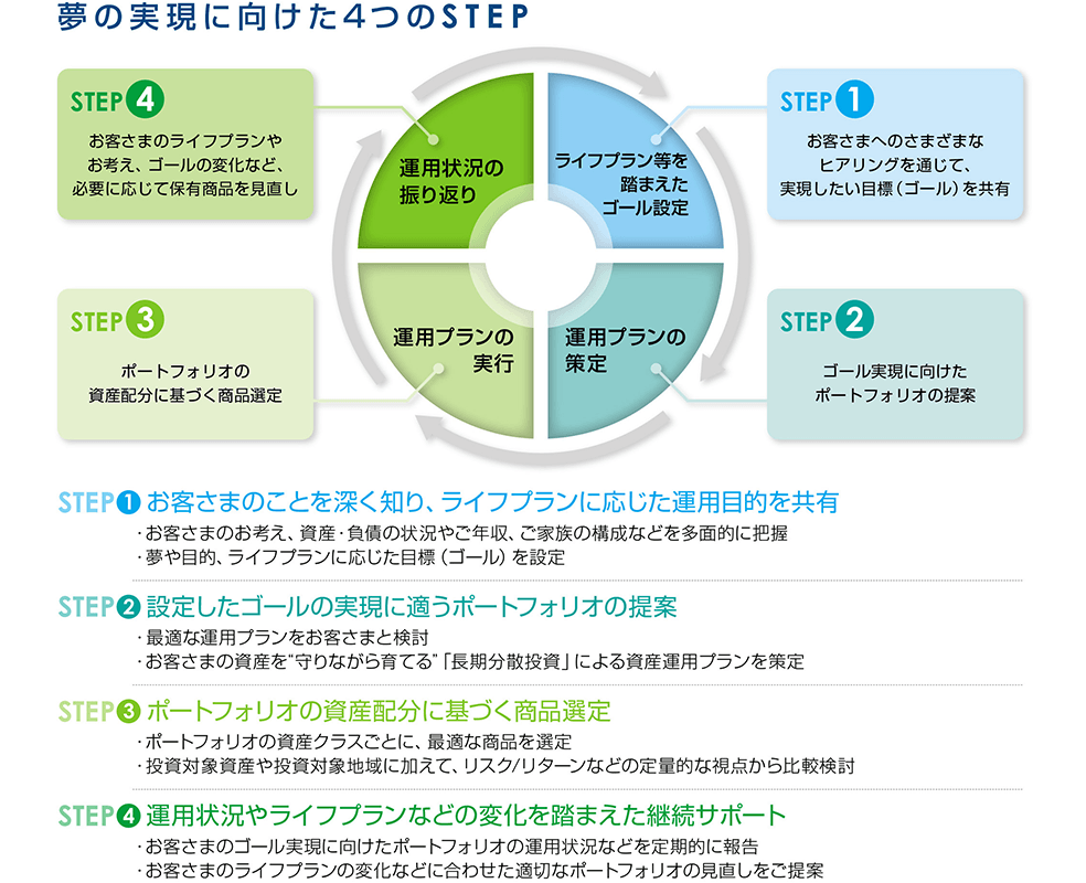 夢の実現に向けた4つのSTEP STEP1 お客さまへのさまざまなヒアリングを通じて、実現したい目標（ゴール）を共有（ライフプラン等を踏まえたゴール設定） STEP2 ゴール実現に向けたポートフォリオの提案（運用プランの策定） STEP3 ポートフォリオの資産配分に基づく商品選定（運用プランの実行） STEP4 お客さまのライフプランやお考え、ゴールの変化など、必要に応じて保有商品を見直し（運用状況の振り返り） [STEP1 お客さまのことを深く知り、ライフプランに応じた運用目的を共有]お客さまのお考え、資産・負債の状況やご年収、ご家族の構成などを多面的に把握・夢や目的、ライフプランに応じた目標 （ゴール）を設定 [STEP2 設定したゴールの実現に適うポートフォリオの提案]最適な運用プランをお客さまと検討・お客さまの資産を守りながら育てる” 「長期分散投資」による資産運用プランを策定 [STEP3 ポートフォリオの資産配分に基づく商品選定]ポートフォリオの資産クラスごとに、最適な商品を選定・投資対象資産や投資対象地域に加えて、リスク/リターンなどの定量的な視点から比較検討 [STEP4 運用状況やライフプランなどの変化を踏まえた継続サポート]お客さまのゴール実現に向けたポートフォリオの運用状況などを定期的に報告・お客さまのライフプランの変化などに合わせた適切なポートフォリオの見直しをご提案