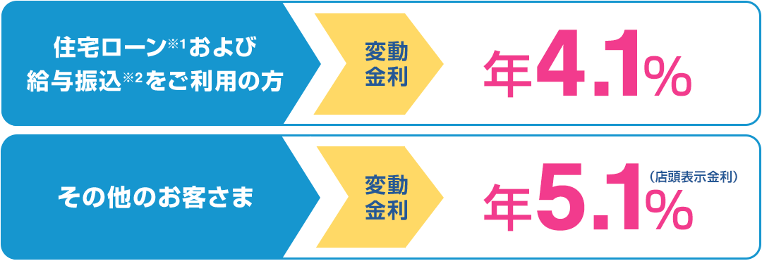  [住宅ローン※1および給与振込※2をご利用の方]変動金利 年3.7％ [その他のお客さま]変動金利 年4.7％（店頭表示金利）