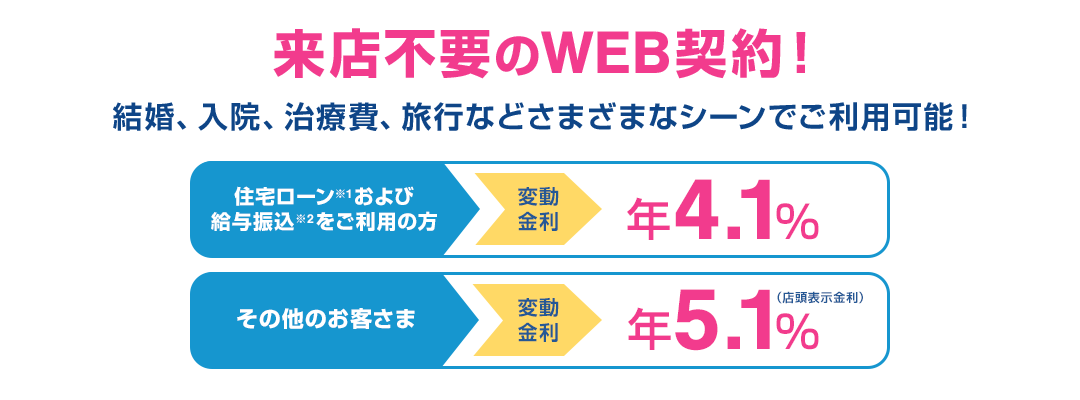 結婚、入院、買い物、自己啓発など、幅広くサポート！ [住宅ローン※1および給与振込※2をご利用の方]変動金利 年3.7％ [その他のお客さま]変動金利 年4.7％（店頭表示金利） 結婚、入院、治療費、旅行など生活のさまざまなシーンで利用可能