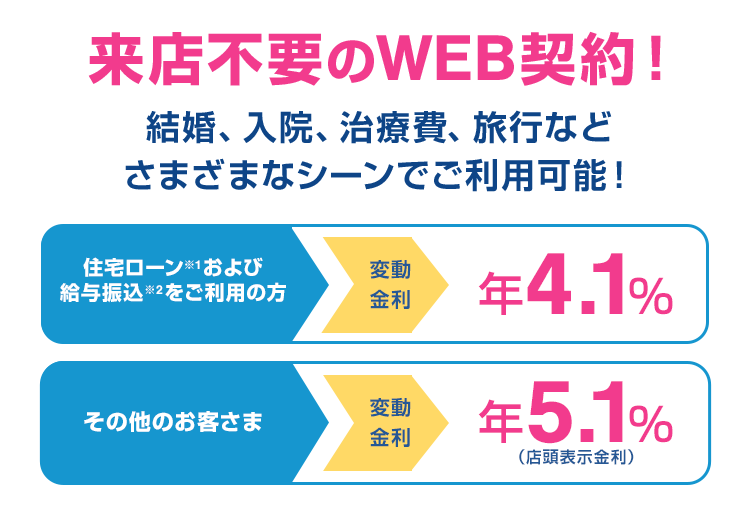 結婚、入院、買い物、自己啓発など、幅広くサポート！ [住宅ローン※1および給与振込※2をご利用の方]変動金利 年3.7％ [その他のお客さま]変動金利 年4.7％（店頭表示金利） 結婚、入院、治療費、旅行など生活のさまざまなシーンで利用可能