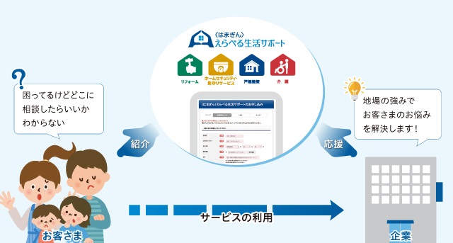 〈はまぎん〉えらべる生活サポート　[お客さま]困っているけどこに相談したらいいかわからない　[企業]地場の強みでお客さまのお悩みを解決します！