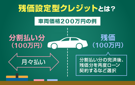 残価設定型クレジットとは？車両価格200万円の場合分割払い分（100万円）月々払い残価（100万円）分割払い分の完済後、残価分を再度ローン契約するなど選択