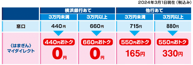 2024年3月1日現在（税込み） [横浜銀行あて]3万円未満 窓口/440円 〈はまぎん〉マイダイレクト/0円（440円おトク） 3万円以上 窓口/660円 〈はまぎん〉マイダイレクト/0円（660円おトク） [他行あて]3万円未満 窓口/715円 〈はまぎん〉マイダイレクト/165円（550円おトク） 3万円以上 窓口/880円 〈はまぎん〉マイダイレクト/330円（550円おトク）