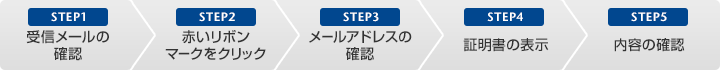 STEP1 受信メールの確認、STEP2 赤いリボンマークをクリック、STEP3 メールアドレスの確認、STEP4 証明書の表示、STEP5 内容の確認