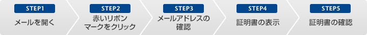 STEP1 メールを開く STEP2 赤いリボンマークをクリック STEP3 メールアドレスの確認 STEP4 証明書の表示 STEP5 証明書の確認