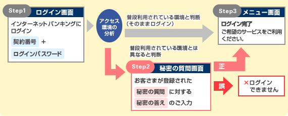 Step1ログイン画面 インターネットバンキングに ログイン 契約番号 + ログインパスワード→
アクセス環境の分析→普段利用されている環境と判断 （そのままログイン）→Step3メニュー画面 ログイン完了 ご希望のサービスをご利用ください。Step1ログイン画面 インターネットバンキングに ログイン 契約番号 + ログインパスワード→
アクセス環境の分析→普段利用されている環境とは異なると判断→Step2 秘密の質問画面 お客さまが登録された秘密の質問に対する秘密の答えのご入力→正：Step3メニュー画面 ログイン完了 ご希望のサービスをご利用ください。誤：ログインできません。