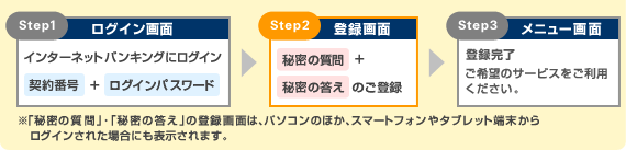 Step1 ログイン画面 インターネットバンキングにログイン 契約番号 + ログインパスワード Step2 登録画面 秘密の質問+秘密の答えのご登録 Step3 メニュー画面 登録完了 ご希望のサービスをご利用ください。 ※「秘密の質問」・「秘密の答え」の登録画面は、パソコンのほか、スマートフォンやタブレット端末から ログインされた場合にも表示されます。