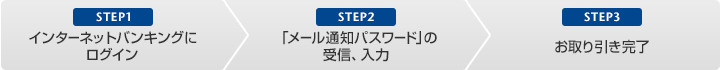 STEP1インターネットバンキングにログイン STEP2「メール通知パスワード」の受信、入力 STEP3お取引完了