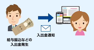 [給与振込などの入出金発生]被照会者→入出金通知→照会者