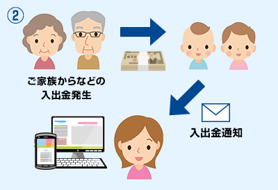 ②[ご家族からなどの入出金発生]被照会者→入出金通知→照会者