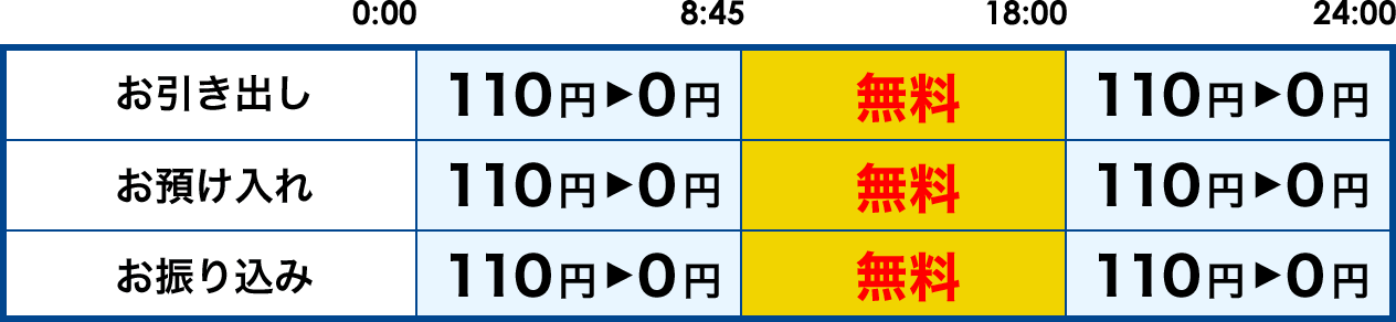 平日　[お引き出し]0:00～8:45 110円→0円　8:45～18:00 無料　18:00～24:00 110円→0円　[お預け入れ]0:00～8:45 110円→0円　8:45～18:00 無料　18:00～24:00 110円→0円　[お振り込み]0:00～8:45 110円→0円　8:45～18:00 無料　18:00～24:00 110円→0円