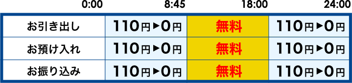 平日　[お引き出し]0:00～8:45 110円→0円　8:45～18:00 無料　18:00～24:00 110円→0円　[お預け入れ]0:00～8:45 110円→0円　8:45～18:00 無料　18:00～24:00 110円→0円　[お振り込み]0:00～8:45 110円→0円　8:45～18:00 無料　18:00～24:00 110円→0円