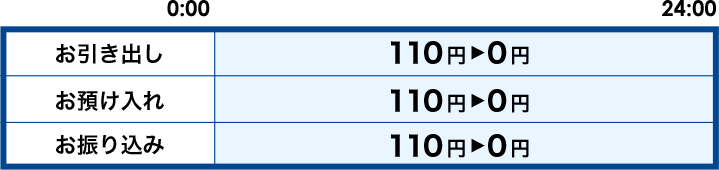 土・日・祝日・年末年始（12/31～1/3）　[お引き出し]0:00～24:00 110円→0円　[お預け入れ]0:00～24:00 110円→0円　[お振り込み]0:00～24:00 110円→0円