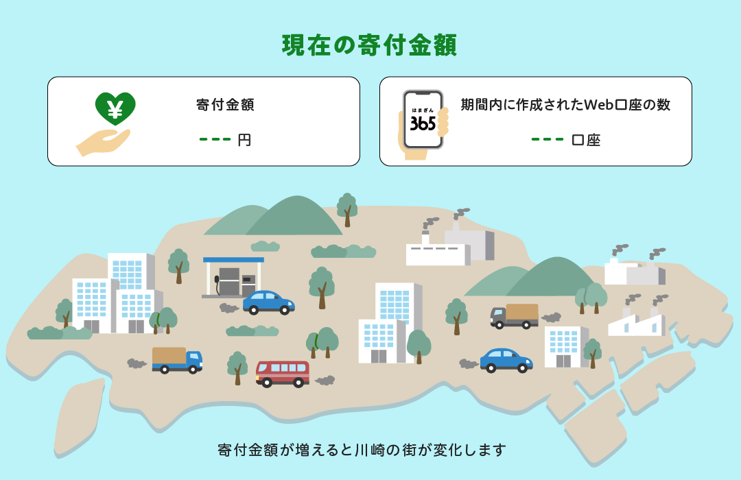 現在の寄付金額 寄付金額：-円 期間内に作成されたWeb口座の数：-口座 寄附金額が増えると川崎の街が変化します