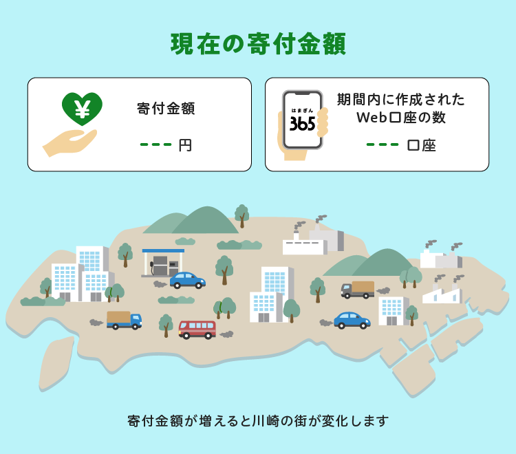 現在の寄付金額 寄付金額：-円 期間内に作成されたWeb口座の数：-口座 寄附金額が増えると川崎の街が変化します