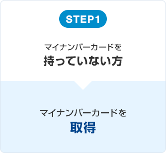 STEP1　マイナンバーカードを持っていない方　マイナンバーカードを取得