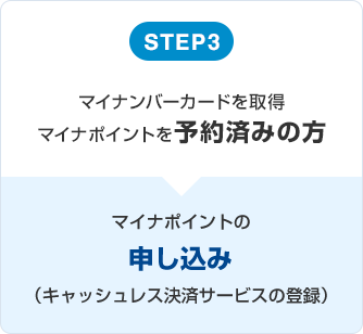 STEP3　マイナンバーカードを取得　マイナポイントを予約済みの方　マイナポイントの申し込み　（キャッシュレス決済サービスの登録）